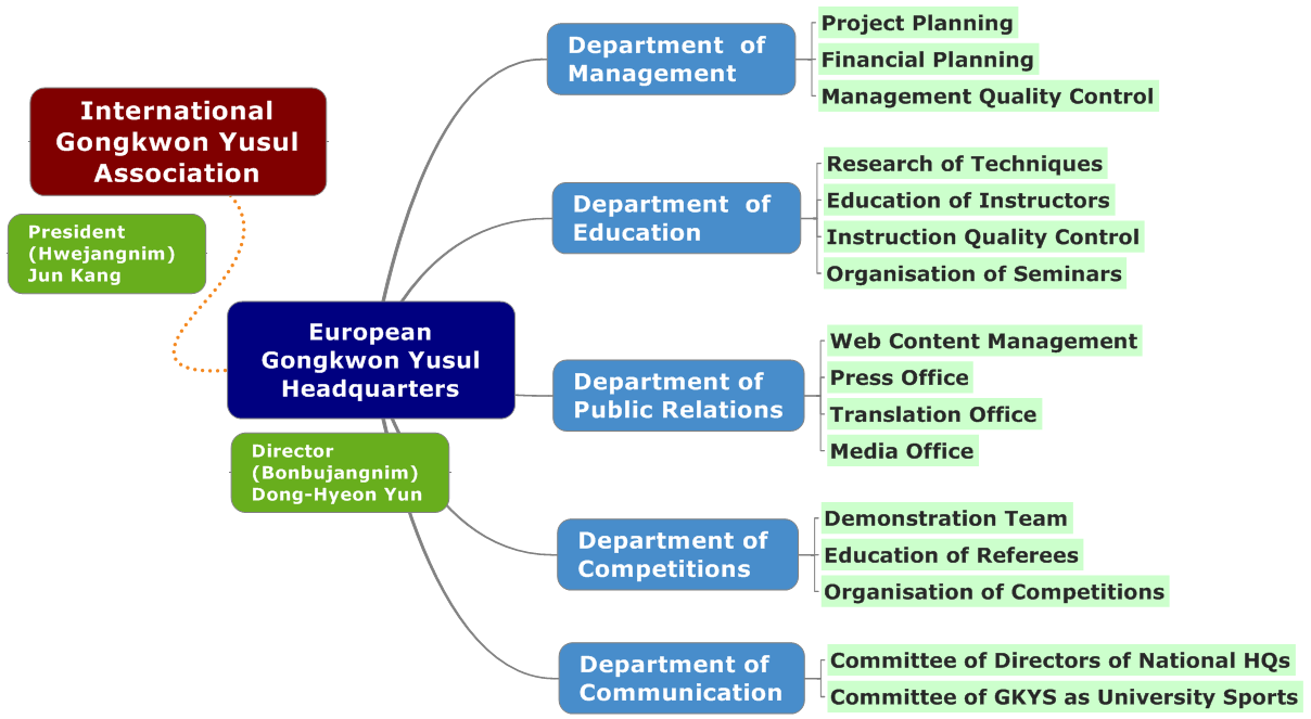 EGH Organisation Chart